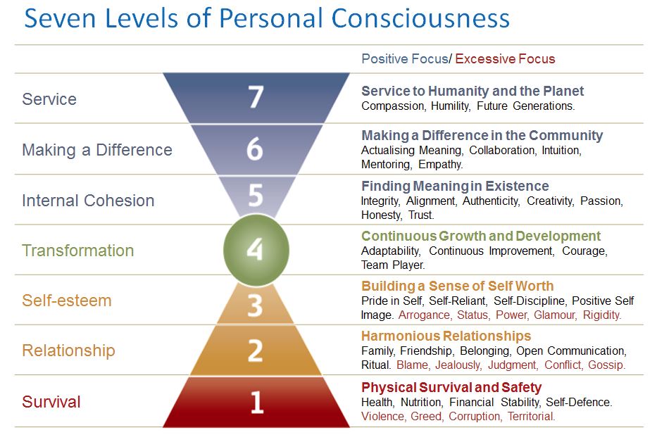 Seven_levels_of_personal_consciousness